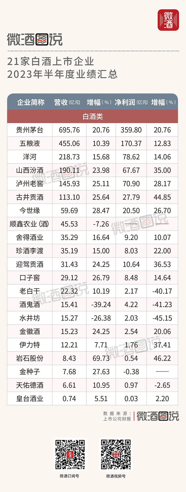   21家累计2159亿，四个维度拆解酒业“基本面”