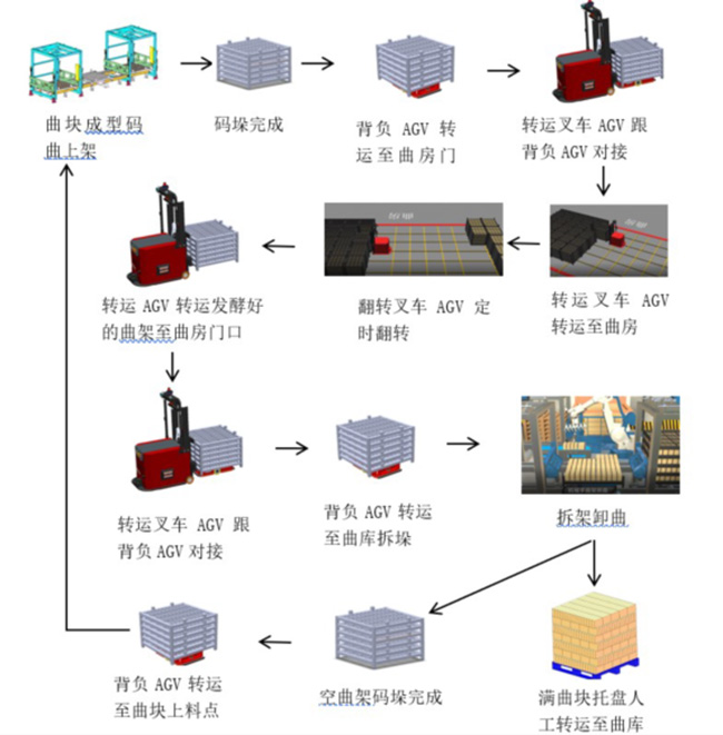 制曲车间工艺流程图